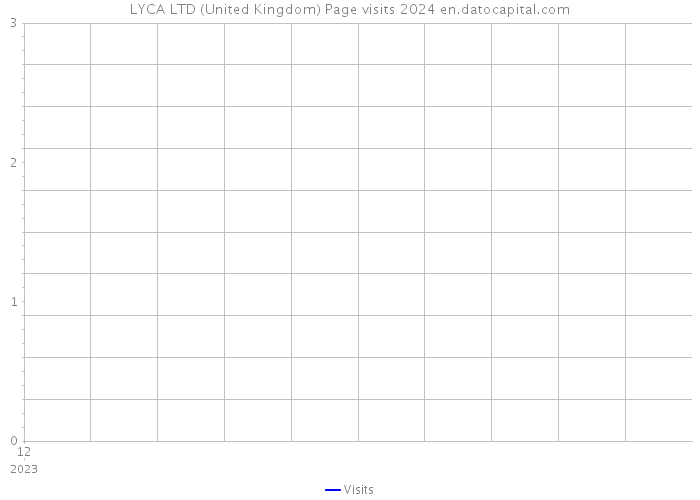LYCA LTD (United Kingdom) Page visits 2024 