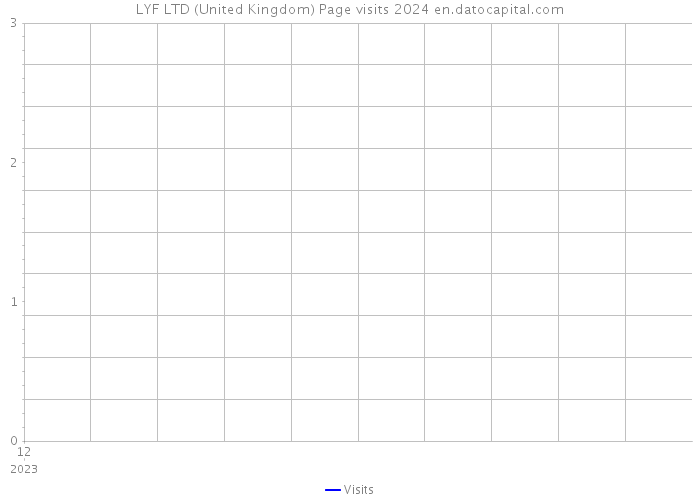 LYF LTD (United Kingdom) Page visits 2024 