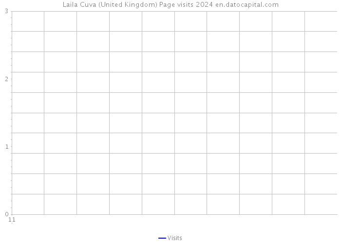 Laila Cuva (United Kingdom) Page visits 2024 
