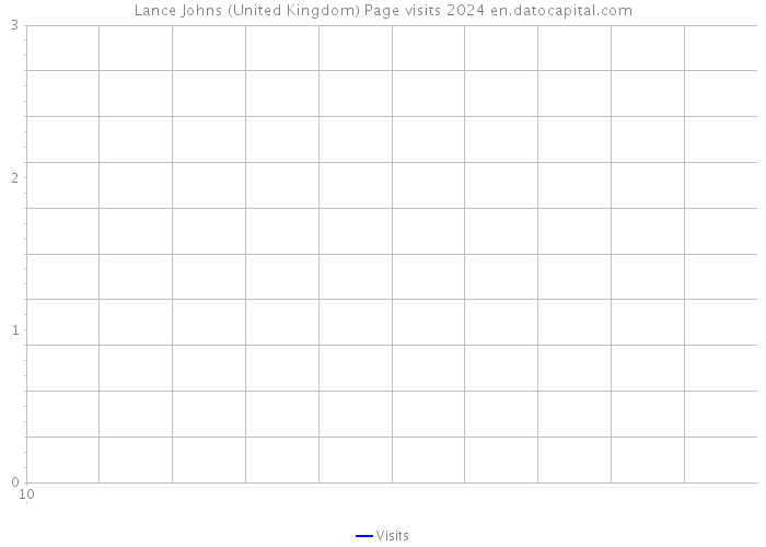 Lance Johns (United Kingdom) Page visits 2024 