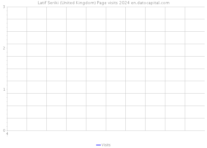 Latif Seriki (United Kingdom) Page visits 2024 