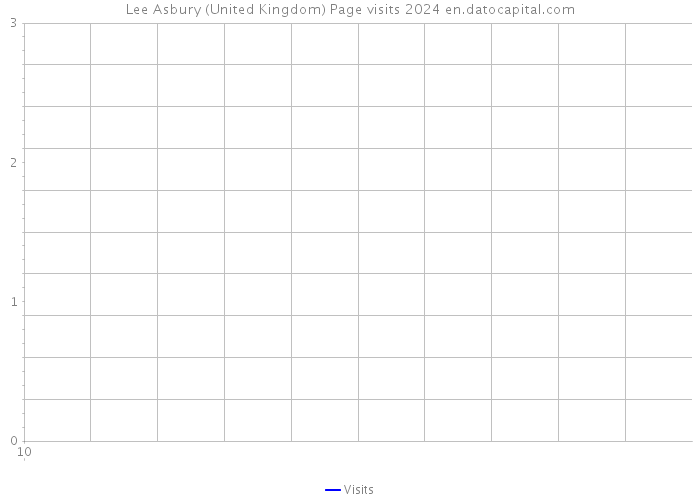 Lee Asbury (United Kingdom) Page visits 2024 