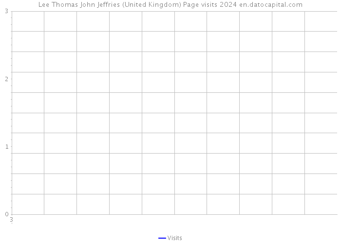 Lee Thomas John Jeffries (United Kingdom) Page visits 2024 