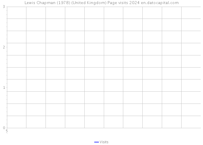 Lewis Chapman (1978) (United Kingdom) Page visits 2024 