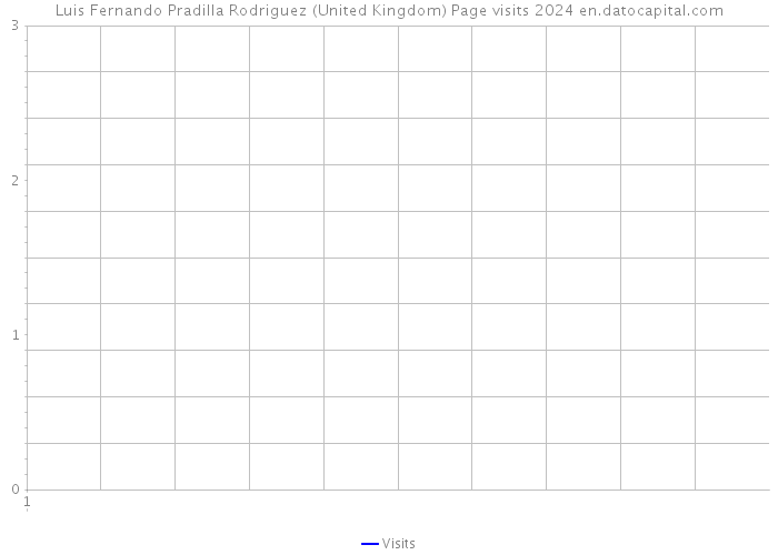 Luis Fernando Pradilla Rodriguez (United Kingdom) Page visits 2024 