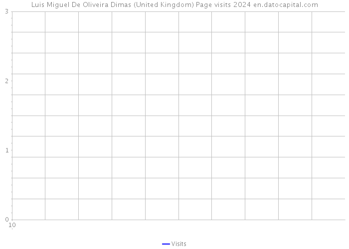 Luis Miguel De Oliveira Dimas (United Kingdom) Page visits 2024 
