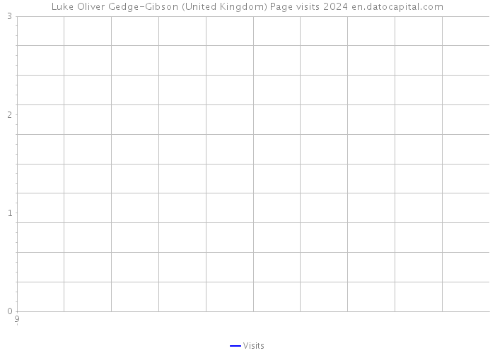 Luke Oliver Gedge-Gibson (United Kingdom) Page visits 2024 