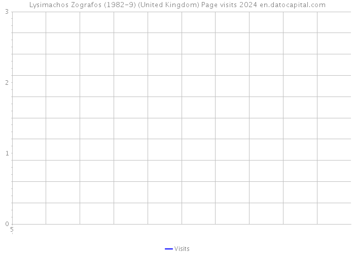 Lysimachos Zografos (1982-9) (United Kingdom) Page visits 2024 