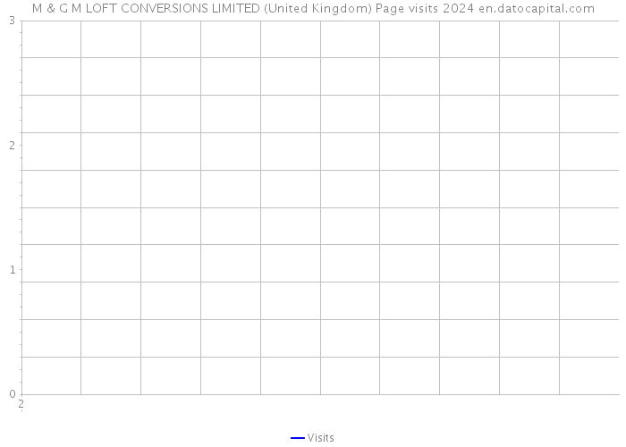 M & G M LOFT CONVERSIONS LIMITED (United Kingdom) Page visits 2024 