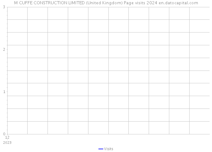 M CUFFE CONSTRUCTION LIMITED (United Kingdom) Page visits 2024 