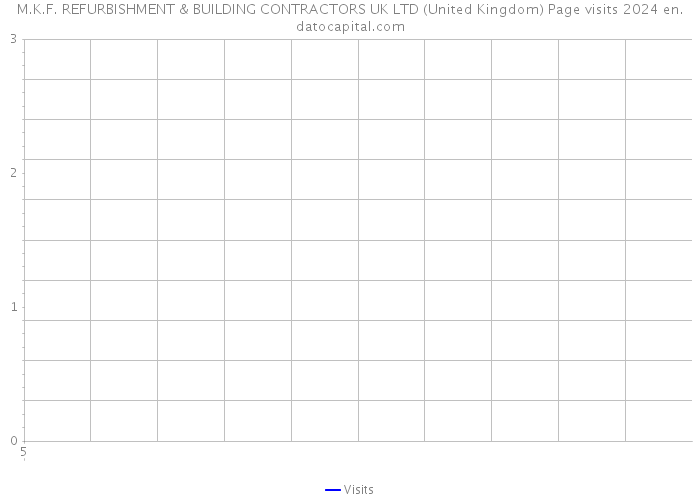 M.K.F. REFURBISHMENT & BUILDING CONTRACTORS UK LTD (United Kingdom) Page visits 2024 