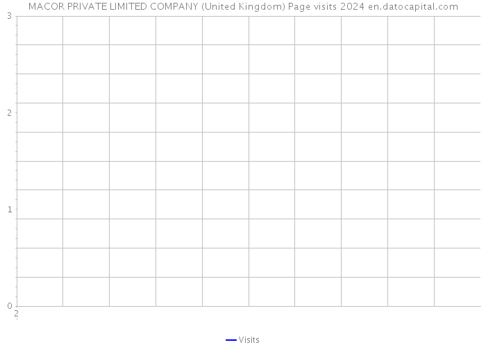 MACOR PRIVATE LIMITED COMPANY (United Kingdom) Page visits 2024 