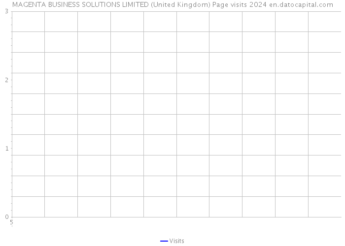 MAGENTA BUSINESS SOLUTIONS LIMITED (United Kingdom) Page visits 2024 