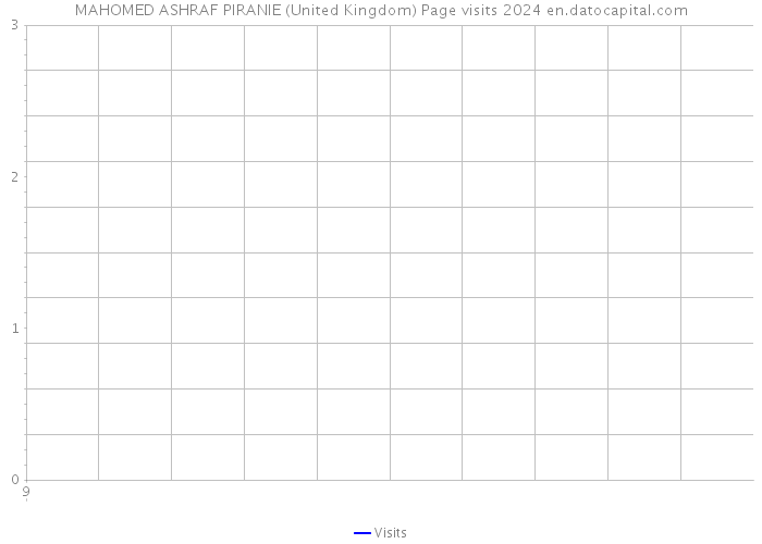 MAHOMED ASHRAF PIRANIE (United Kingdom) Page visits 2024 