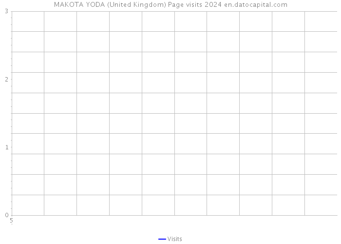 MAKOTA YODA (United Kingdom) Page visits 2024 