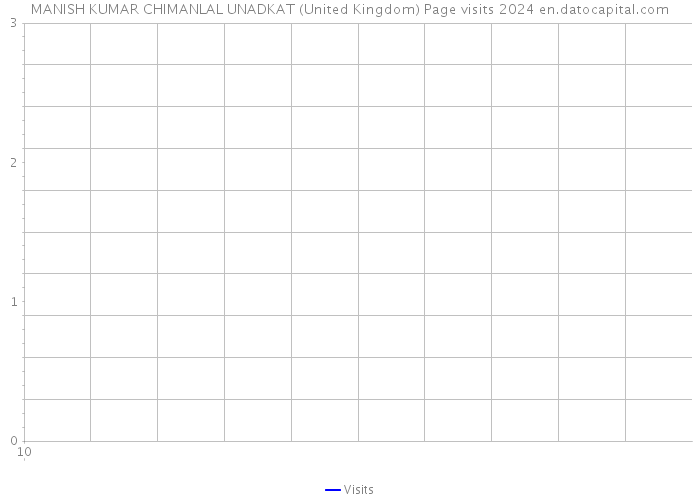 MANISH KUMAR CHIMANLAL UNADKAT (United Kingdom) Page visits 2024 