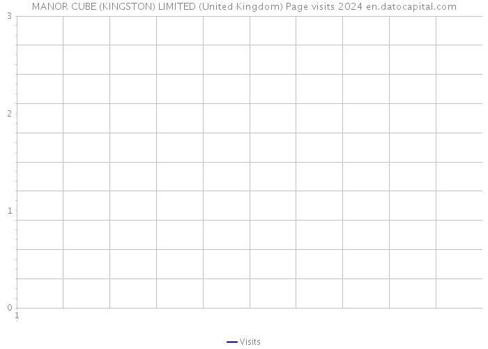 MANOR CUBE (KINGSTON) LIMITED (United Kingdom) Page visits 2024 