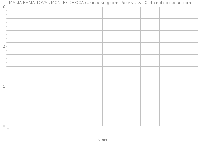 MARIA EMMA TOVAR MONTES DE OCA (United Kingdom) Page visits 2024 