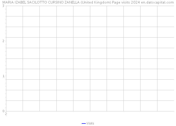 MARIA IZABEL SACILOTTO CURSINO ZANELLA (United Kingdom) Page visits 2024 