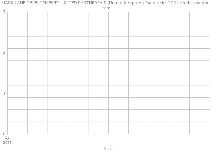 MARK LANE DEVELOPMENTS LIMITED PARTNERSHIP (United Kingdom) Page visits 2024 