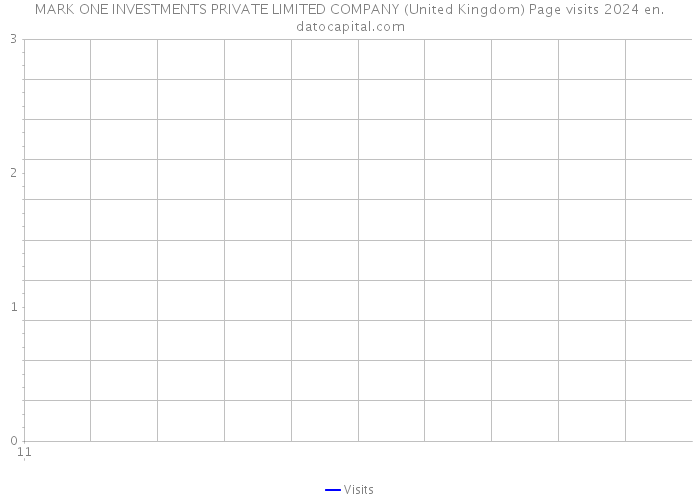 MARK ONE INVESTMENTS PRIVATE LIMITED COMPANY (United Kingdom) Page visits 2024 