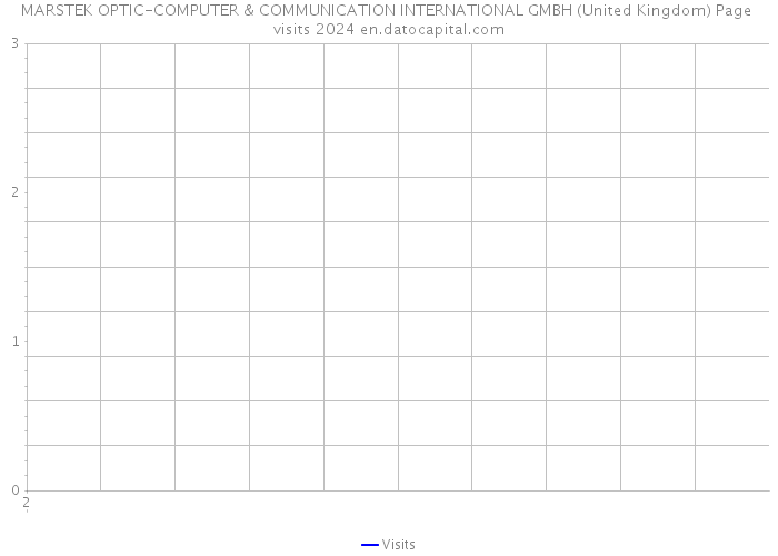 MARSTEK OPTIC-COMPUTER & COMMUNICATION INTERNATIONAL GMBH (United Kingdom) Page visits 2024 