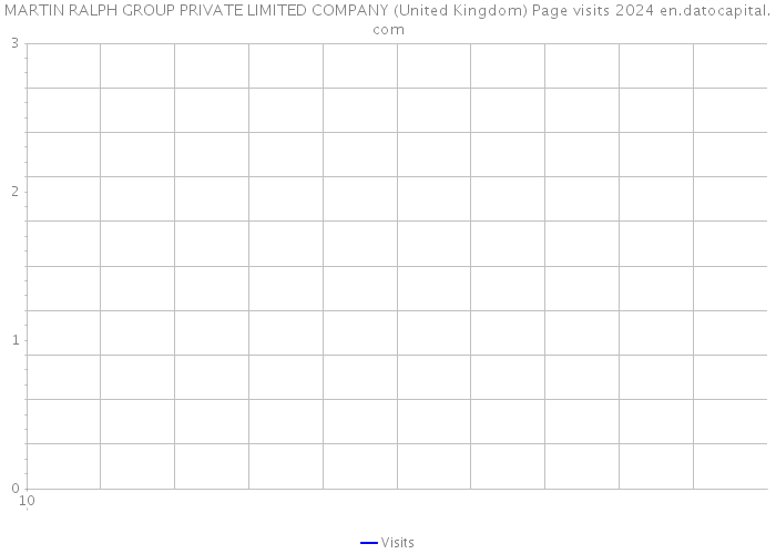 MARTIN RALPH GROUP PRIVATE LIMITED COMPANY (United Kingdom) Page visits 2024 