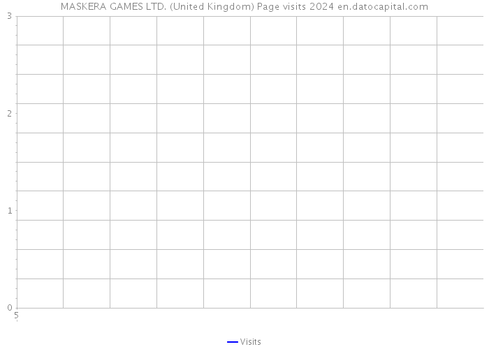 MASKERA GAMES LTD. (United Kingdom) Page visits 2024 