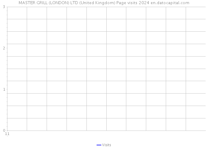 MASTER GRILL (LONDON) LTD (United Kingdom) Page visits 2024 