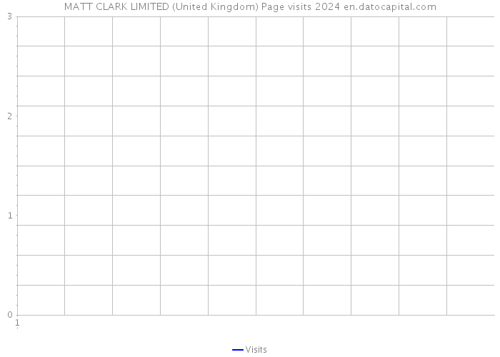MATT CLARK LIMITED (United Kingdom) Page visits 2024 