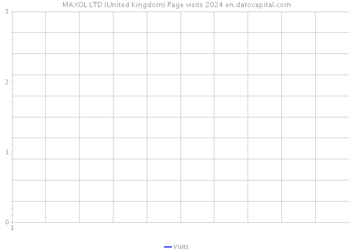 MAXOL LTD (United Kingdom) Page visits 2024 