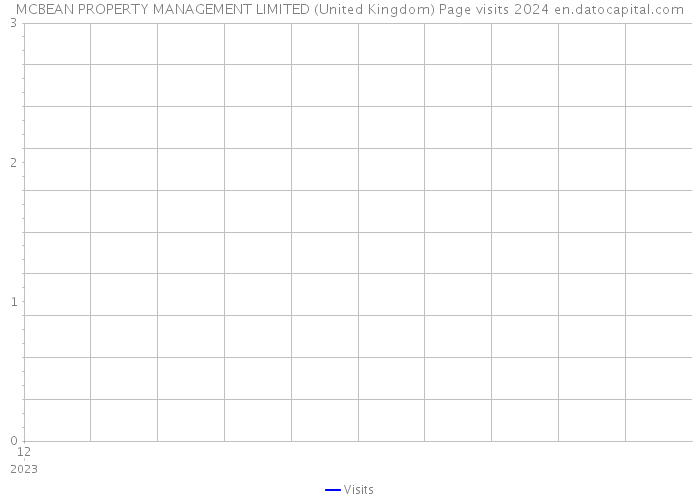 MCBEAN PROPERTY MANAGEMENT LIMITED (United Kingdom) Page visits 2024 
