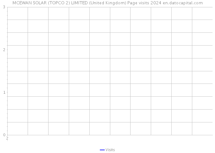 MCEWAN SOLAR (TOPCO 2) LIMITED (United Kingdom) Page visits 2024 