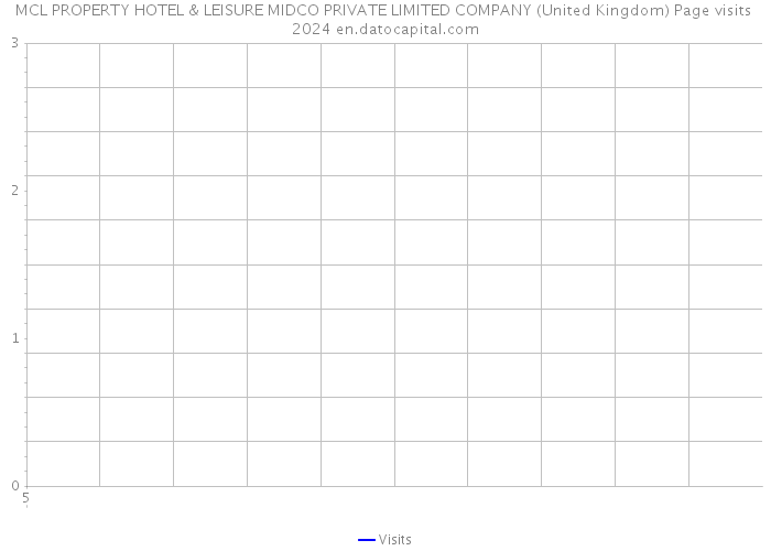 MCL PROPERTY HOTEL & LEISURE MIDCO PRIVATE LIMITED COMPANY (United Kingdom) Page visits 2024 