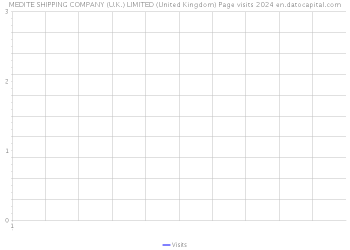MEDITE SHIPPING COMPANY (U.K.) LIMITED (United Kingdom) Page visits 2024 