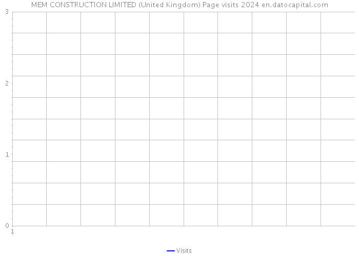 MEM CONSTRUCTION LIMITED (United Kingdom) Page visits 2024 