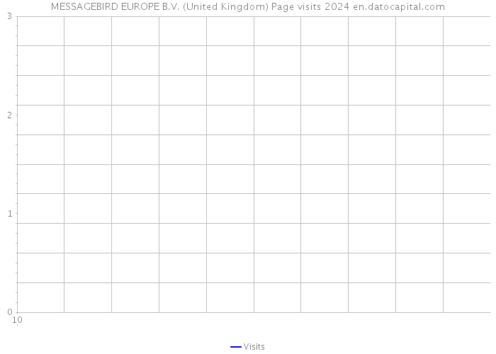 MESSAGEBIRD EUROPE B.V. (United Kingdom) Page visits 2024 