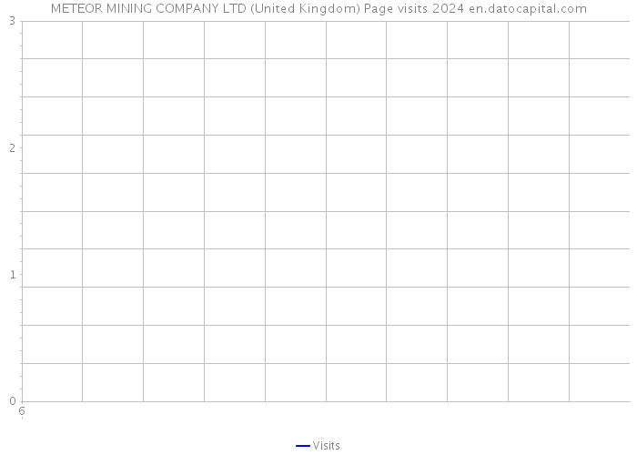 METEOR MINING COMPANY LTD (United Kingdom) Page visits 2024 