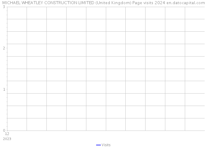 MICHAEL WHEATLEY CONSTRUCTION LIMITED (United Kingdom) Page visits 2024 