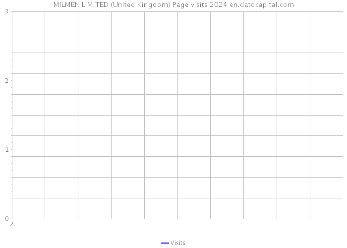 MILMEN LIMITED (United Kingdom) Page visits 2024 