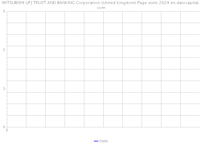 MITSUBISHI UFJ TRUST AND BANKING Corporation (United Kingdom) Page visits 2024 