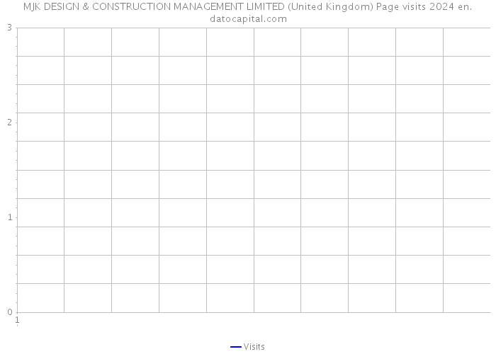 MJK DESIGN & CONSTRUCTION MANAGEMENT LIMITED (United Kingdom) Page visits 2024 