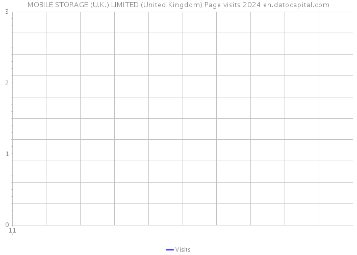 MOBILE STORAGE (U.K.) LIMITED (United Kingdom) Page visits 2024 