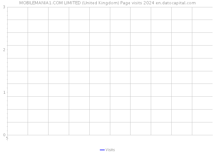 MOBILEMANIA1.COM LIMITED (United Kingdom) Page visits 2024 