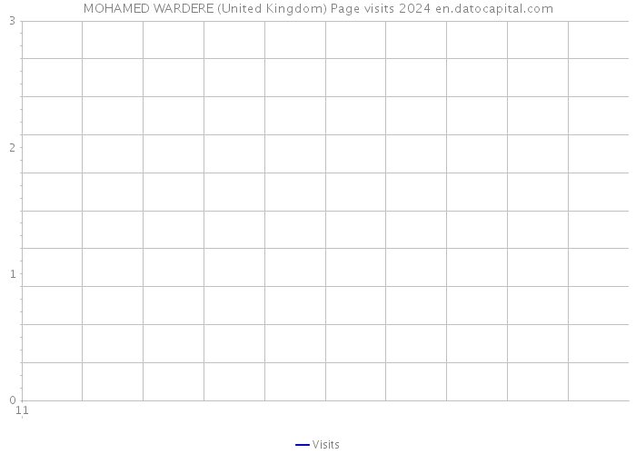 MOHAMED WARDERE (United Kingdom) Page visits 2024 