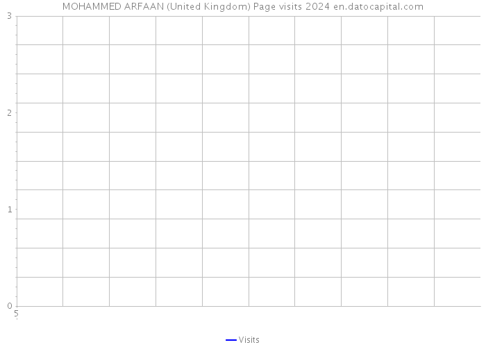 MOHAMMED ARFAAN (United Kingdom) Page visits 2024 