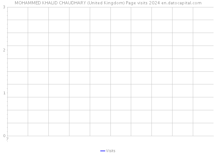 MOHAMMED KHALID CHAUDHARY (United Kingdom) Page visits 2024 