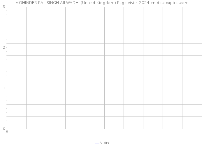 MOHINDER PAL SINGH AILWADHI (United Kingdom) Page visits 2024 