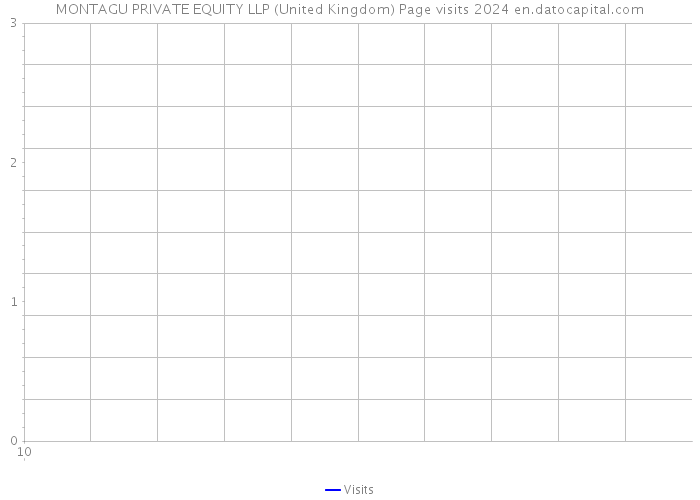MONTAGU PRIVATE EQUITY LLP (United Kingdom) Page visits 2024 
