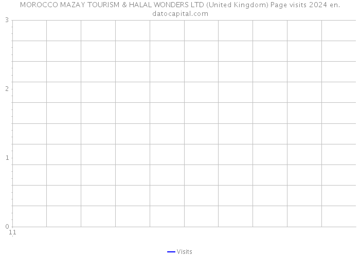 MOROCCO MAZAY TOURISM & HALAL WONDERS LTD (United Kingdom) Page visits 2024 